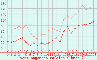 Courbe de la force du vent pour Cap Sagro (2B)