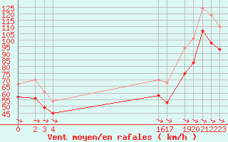 Courbe de la force du vent pour le bateau EUCFR05