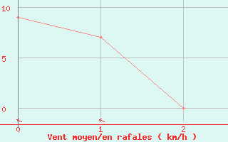 Courbe de la force du vent pour Hohenfels