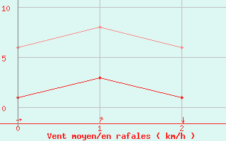 Courbe de la force du vent pour Aniane (34)