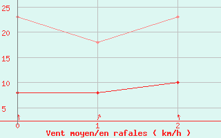 Courbe de la force du vent pour Aubenas - Lanas (07)