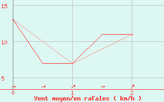 Courbe de la force du vent pour Hamburg-Finkenwerder