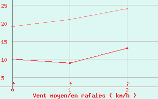 Courbe de la force du vent pour Nevers (58)