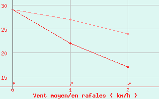 Courbe de la force du vent pour Naven