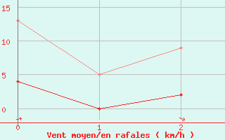 Courbe de la force du vent pour Aubenas - Lanas (07)