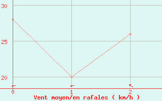 Courbe de la force du vent pour Makurazaki