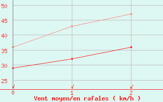 Courbe de la force du vent pour Kuusamo Rukatunturi