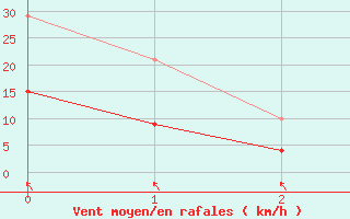 Courbe de la force du vent pour Aubenas - Lanas (07)