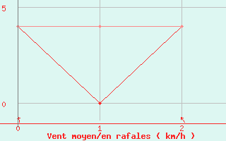 Courbe de la force du vent pour Tynset Ii