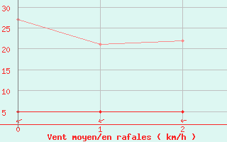 Courbe de la force du vent pour Rosis (34)