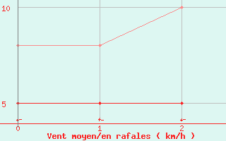 Courbe de la force du vent pour Nancy - Essey (54)