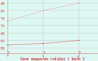 Courbe de la force du vent pour Mont-Aigoual (30)