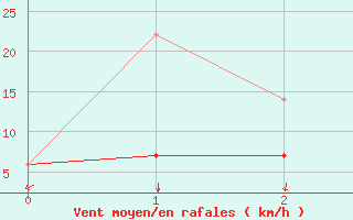 Courbe de la force du vent pour Burns Lake