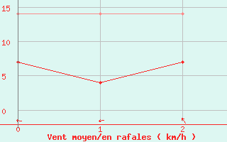 Courbe de la force du vent pour Malmo