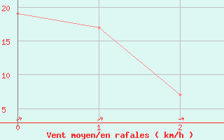 Courbe de la force du vent pour Monte Malanotte