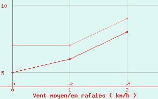 Courbe de la force du vent pour Harzgerode