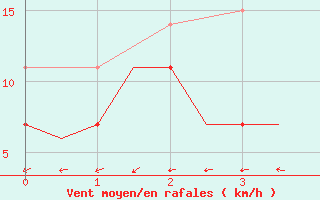 Courbe de la force du vent pour Volkel