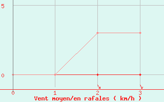 Courbe de la force du vent pour Doissat (24)