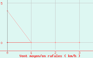 Courbe de la force du vent pour Erzincan