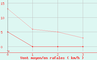 Courbe de la force du vent pour Aicirits (64)