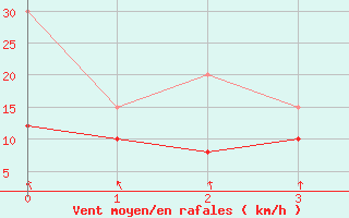 Courbe de la force du vent pour Nevers (58)