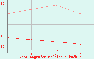 Courbe de la force du vent pour Fredrika