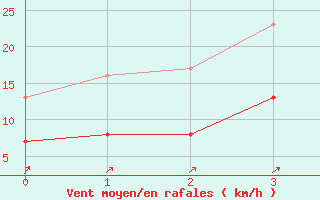 Courbe de la force du vent pour Trappes (78)