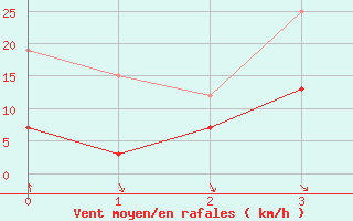 Courbe de la force du vent pour Scill (79)