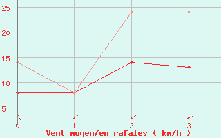 Courbe de la force du vent pour Ile de Ré - Saint-Clément-des-Baleines (17)