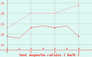 Courbe de la force du vent pour Vlissingen