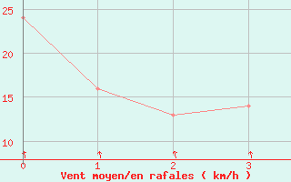 Courbe de la force du vent pour la bouée 6100281