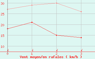 Courbe de la force du vent pour Waldmunchen