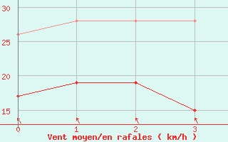 Courbe de la force du vent pour Hawarden