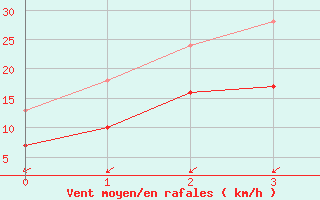 Courbe de la force du vent pour Neuhutten-Spessart