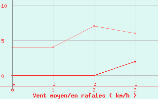 Courbe de la force du vent pour Evenstad-Overenget