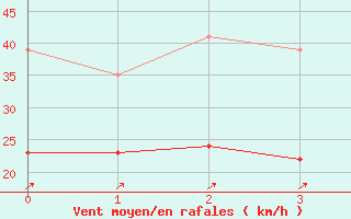 Courbe de la force du vent pour Weilheim-Bierbronnen