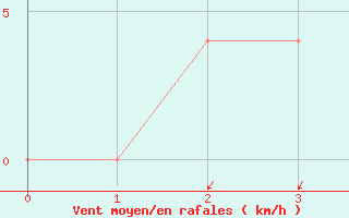 Courbe de la force du vent pour Dellach Im Drautal