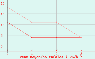 Courbe de la force du vent pour Fuengirola