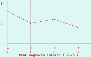 Courbe de la force du vent pour Vogtareuth (Klaeranl