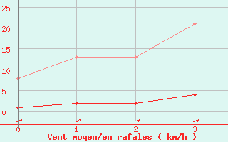 Courbe de la force du vent pour Souprosse (40)