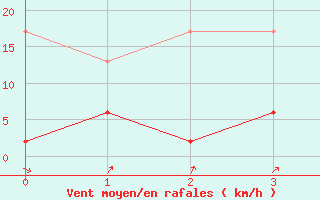 Courbe de la force du vent pour Engelberg