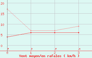 Courbe de la force du vent pour Schpfheim
