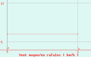 Courbe de la force du vent pour Kurnool