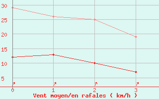 Courbe de la force du vent pour Fargues-sur-Ourbise (47)