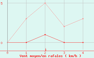 Courbe de la force du vent pour Puimisson (34)