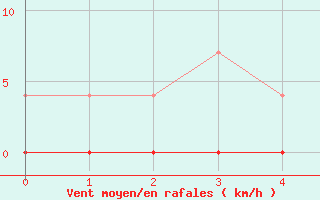 Courbe de la force du vent pour Sunne