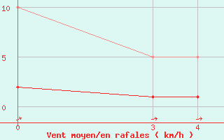 Courbe de la force du vent pour Quimperl (29)