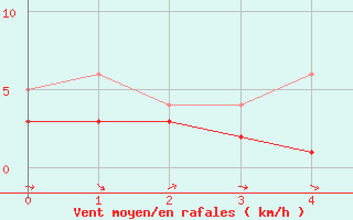 Courbe de la force du vent pour Torla