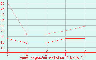 Courbe de la force du vent pour Stavoren Aws