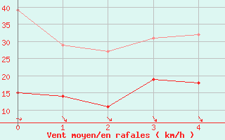 Courbe de la force du vent pour Millau (12)